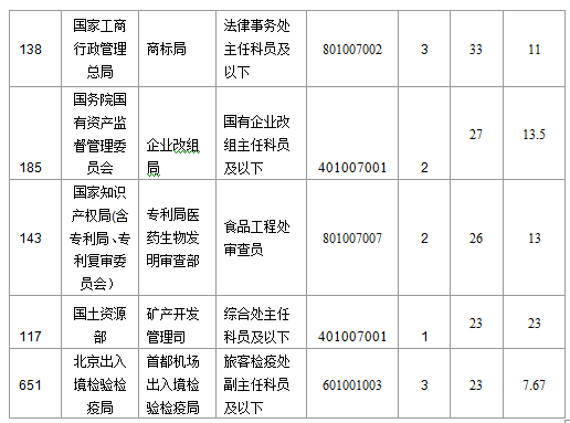2016國考北京地區1769人過審 最熱職位49:1