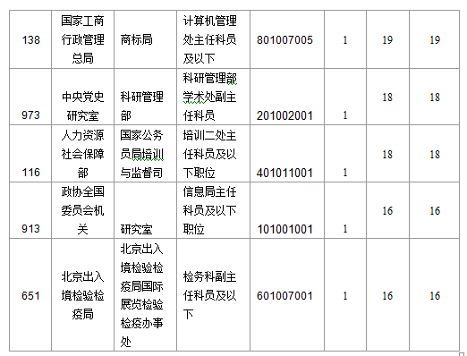 2016國考北京地區1769人過審 最熱職位49:1