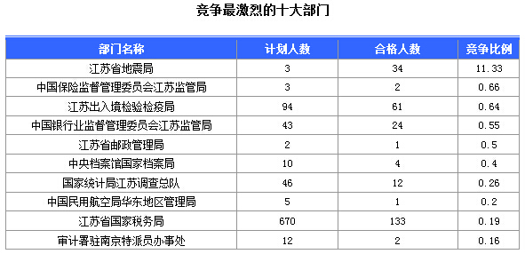 2016年國家公務員考試江蘇審核人數達655人,競爭比為0.57:1