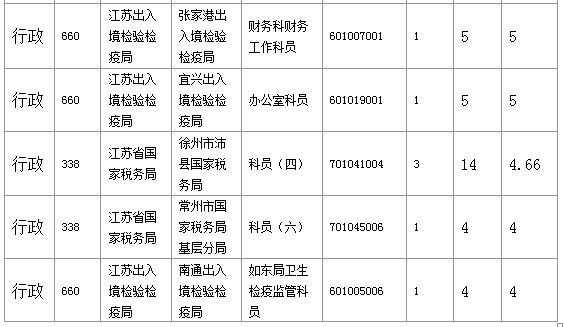 2016年國家公務員考試江蘇審核人數達655人,競爭比為0.57:1