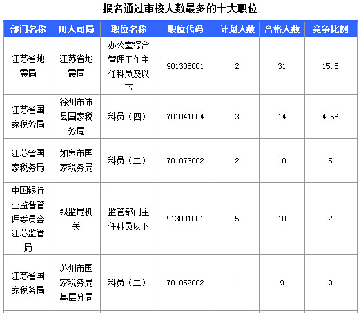 2016年國家公務員考試江蘇審核人數達655人,競爭比為0.57:1