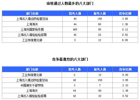 2016國考上海審核人數達321人,最熱職位7:1