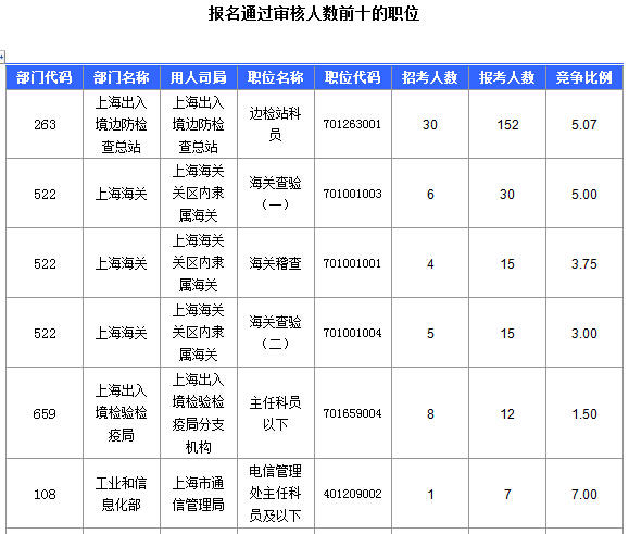 2016國考上海審核人數達321人,最熱職位7:1
