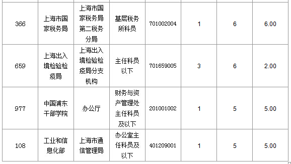 2016國考上海審核人數達321人,最熱職位7:1