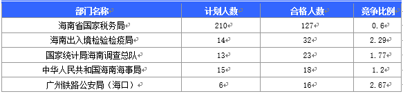 2016國考海南審核人數