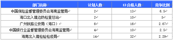 2016國考海南審核人數