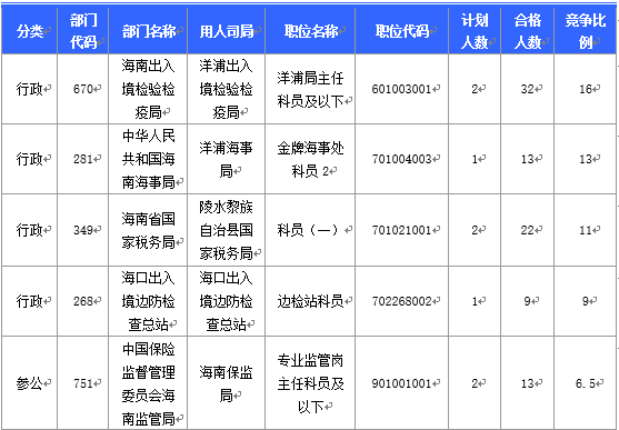2016國考海南審核人數