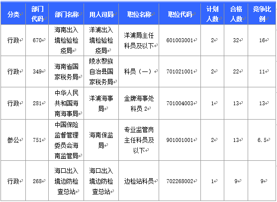 2016國考海南審核人數