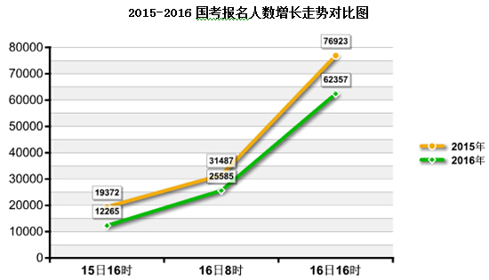 2016國考報名人數