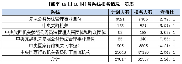 2016國考報名人數