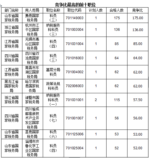 2016國考報名人數