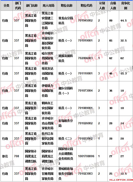 2016國考報名人數