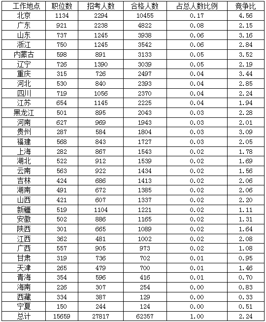 2016年國家公務員考試北京報名數(shù)據(jù) 2016年國家公務員北京報名數(shù)據(jù)