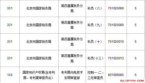 2016年國家公務員考試北京報名數據 2016國家公務員考試北京報名數據"
