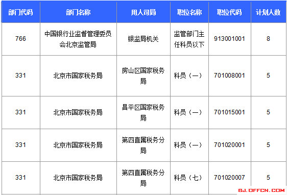 2016年國家公務員考試北京報名數據 2016國家公務員考試北京報名數據