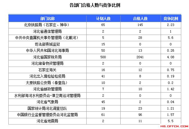 2016年國家公務員考試北京報名數據 2016年國家公務員考試河北報名數據
