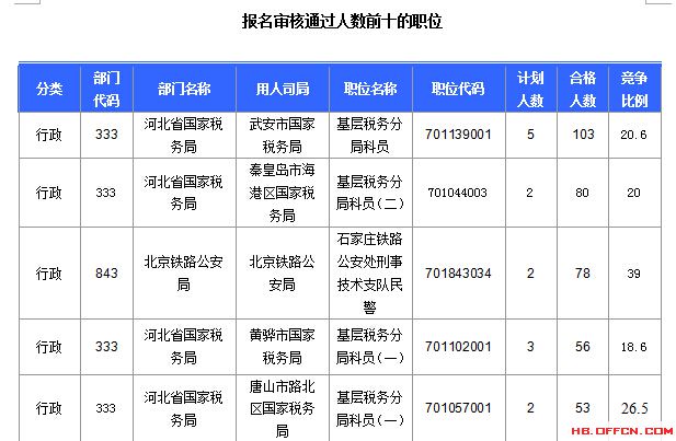 2016年國家公務員考試河北報名數據
