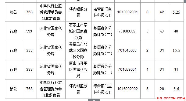 2016年國家公務員考試河北報名數據