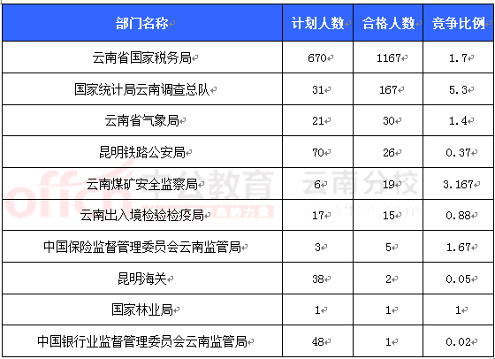 2016國考報名云南審核人數 2016國考報名云南審核人數