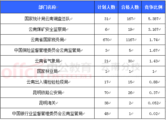 2016國考報名云南審核人數 2016國考報名云南審核人數