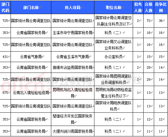 2016國考報名云南審核人數 2016國考報名云南審核人數