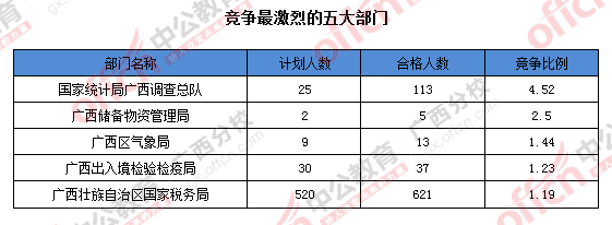 2016年國家公務(wù)員廣西地區(qū)報名數(shù)據(jù) 2016年國家公務(wù)員廣西地區(qū)報名數(shù)據(jù)