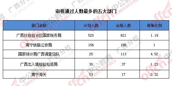 2016年國家公務(wù)員廣西地區(qū)報名數(shù)據(jù) 2016年國家公務(wù)員廣西地區(qū)報名數(shù)據(jù)