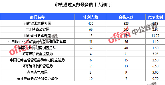 2016年國家公務員考試報名數據 2016年國家公務員考試報名數據