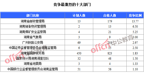 2016年國家公務員考試報名數據 2016年國家公務員考試報名數據