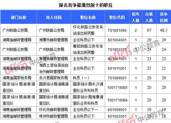 2016年國家公務員考試報名數據 2016年國家公務員考試報名數據