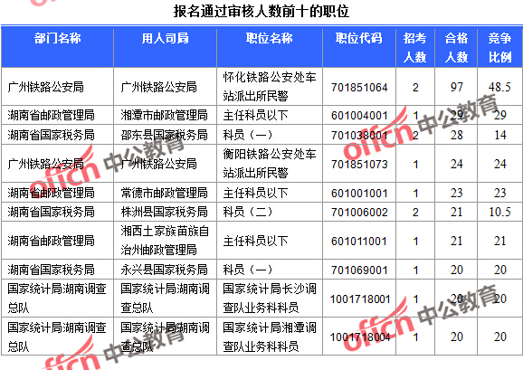 2016年國家公務員考試報名數據 2016年國家公務員考試報名數據