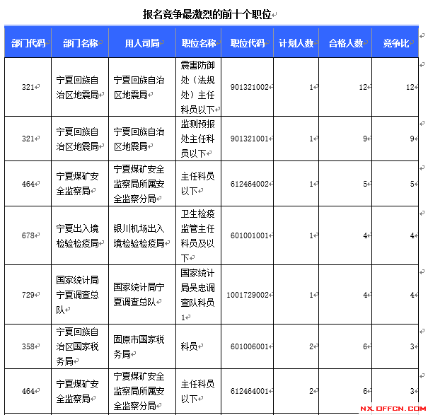 【截至16日16時】2016國考寧夏審核人數達124人,最熱職位12:1 \