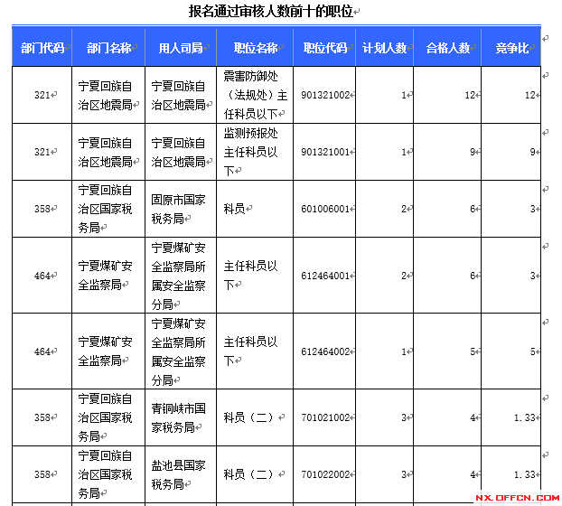 【截至16日16時(shí)】2016國考寧夏審核人數(shù)達(dá)124人,最熱職位12:1 \