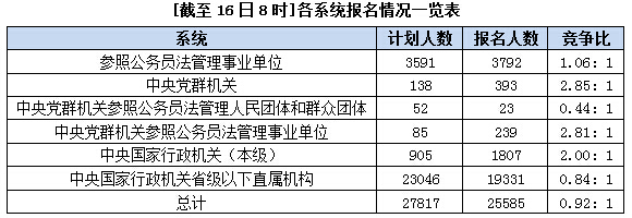 2016年國家公務員考試報名 \