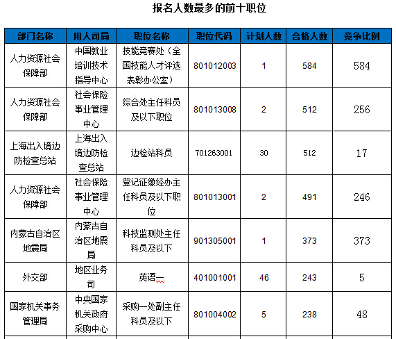 2016國家公務員報名數據