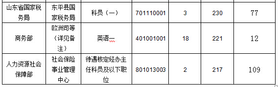 2016國家公務員報名數據