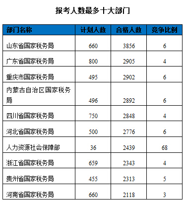 2016國家公務員報名數據"