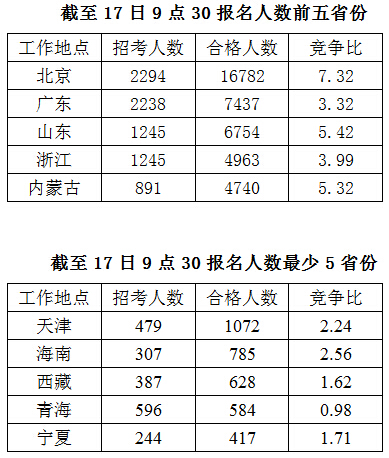 2016國家公務員報名數據