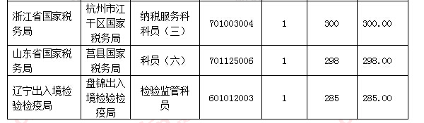 2016國考報(bào)名人數(shù)統(tǒng)計(jì) 2016國考報(bào)名人數(shù)統(tǒng)計(jì)