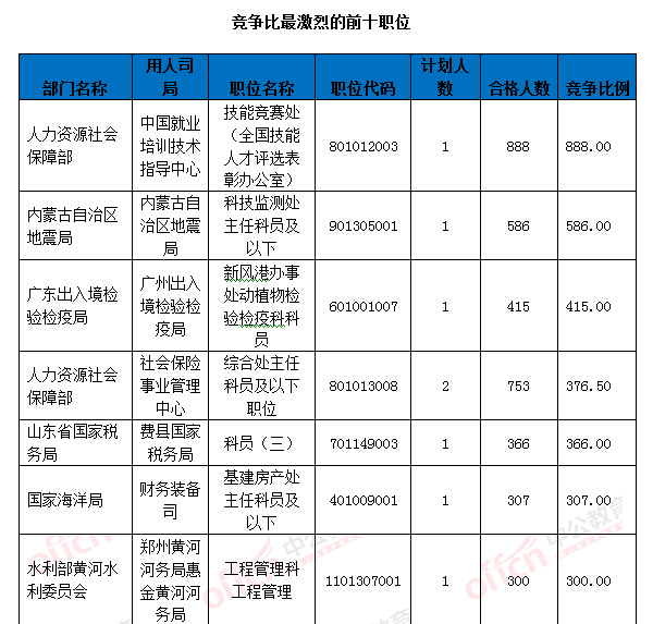 2016國考報(bào)名人數(shù)統(tǒng)計(jì) 2016國考報(bào)名人數(shù)統(tǒng)計(jì)