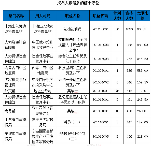2016國考報(bào)名人數(shù)統(tǒng)計(jì) 2016國考報(bào)名人數(shù)統(tǒng)計(jì)