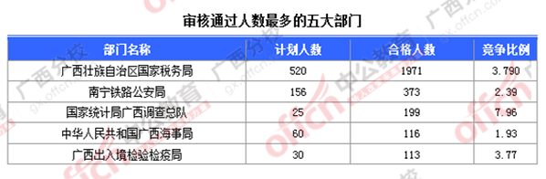 2016國考廣西報名人數統計 2016國考廣西報名人數統計