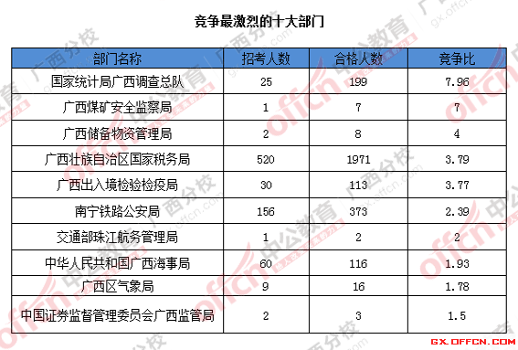 2016國考廣西報名人數統計 2016國考廣西報名人數統計