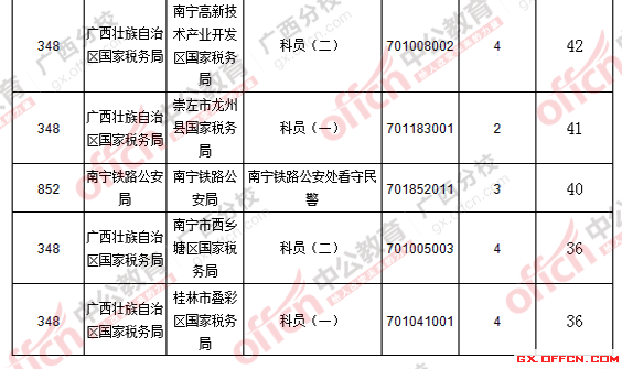 2016國考廣西報(bào)名人數(shù)統(tǒng)計(jì) 2016國考廣西報(bào)名人數(shù)統(tǒng)計(jì)
