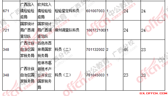 2016國考廣西報名人數(shù)統(tǒng)計 2016國考廣西報名人數(shù)統(tǒng)計