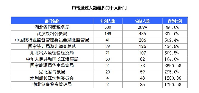 2016國考湖北地區報名人數 2016國考湖北地區報名人數