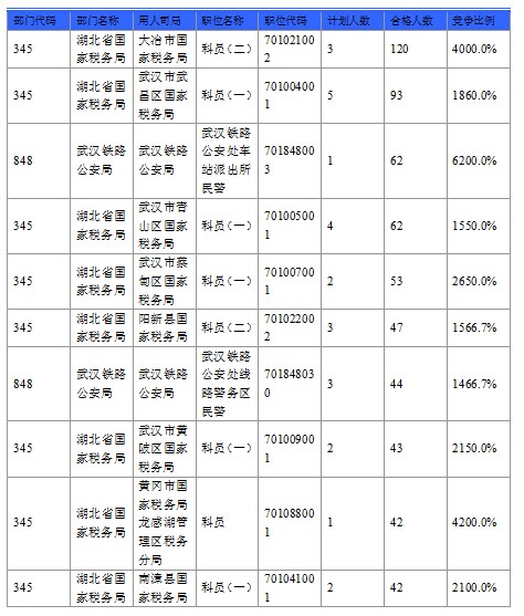 2016國(guó)考報(bào)名人數(shù) 2016國(guó)考報(bào)名人數(shù)