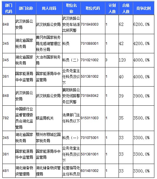 2016國(guó)考報(bào)名人數(shù) 2016國(guó)考報(bào)名人數(shù)