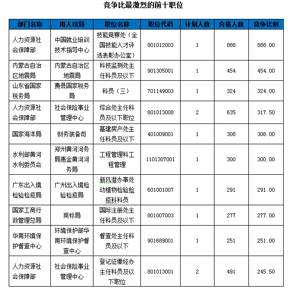 2016國(guó)考報(bào)名人數(shù)統(tǒng)計(jì)