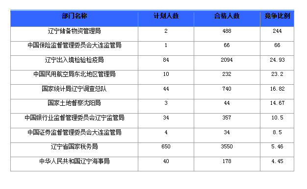2016年國家公務(wù)員遼寧報名數(shù)據(jù)